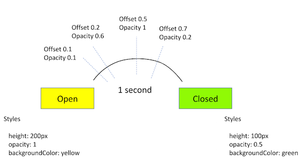 keyframes with irregular pulsation