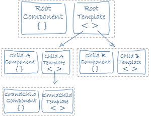 Component tree